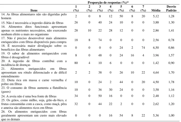 Tabela 3 - Proporção de respostas (%) e escore médio dos itens negativos da escala de atitude em relação a fibras e produtos com  fibras     Proporção de respostas (%)*        Itens  1  (%)  2  (%)  3  (%)  4  (%)  5  (%)  6  (%)  7  (%)  Média  Desvio  Pa