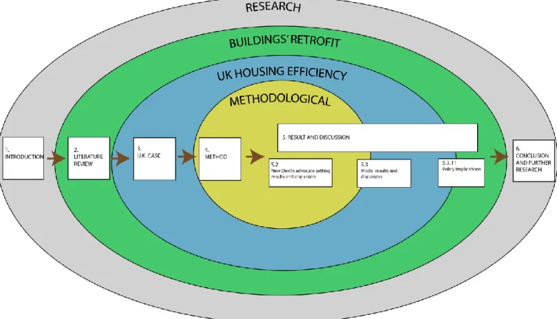 Fig 1-1 illustrates the thesis chapters unfolding and the different level of analysis