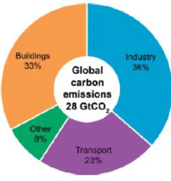 Figure 2-1: Global anthropogenic CO 2  emissions sources (2006)  Source: Source: Allwood et al., 2010 p.1 