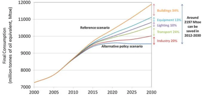 Figure 2-2: Impact of energy policy on world energy consumption (2000–2030)  Source: Yang, 2012 p.11 