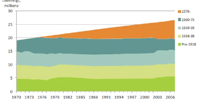 Figure 3-2: Housing stock distribution by age 1970-2006 (millions)  Source: Palmer &amp; Cooper, 2013, p
