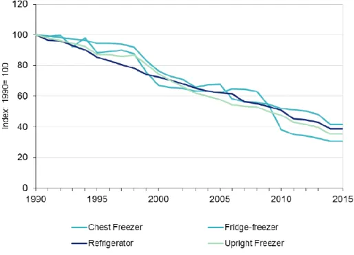 Figure 3-5: Average energy consumption of new cold appliances 1990 to 2015 (index 1990)  Source: Waters, 2016, p.27 