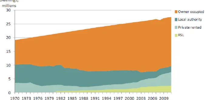 Figure 3-6: housing stock distribution by tenure (millions) up to 2011  Source: Palmer &amp; Cooper, 2013 p.25 