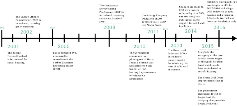 Figure 3-7: UK financial policies from 2000 up to now  Source: adapted from Grimshaw, 2016 p.4 
