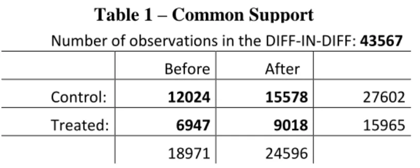 Table 1 – Common Support 