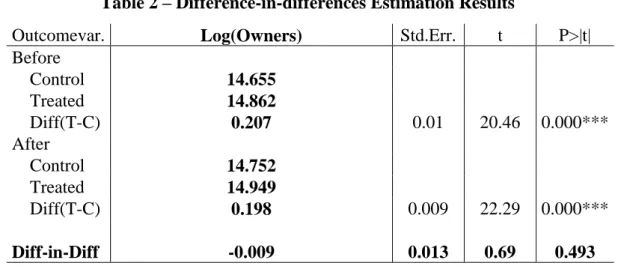 Table 2 – Difference-in-differences Estimation Results 