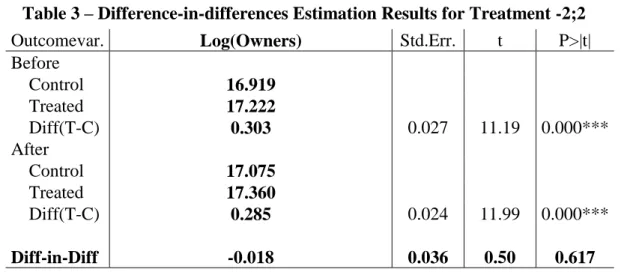 Table 3 – Difference-in-differences Estimation Results for Treatment -2;2 