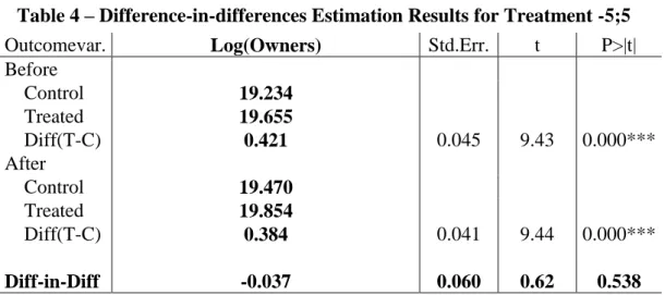 Table 4 – Difference-in-differences Estimation Results for Treatment -5;5 