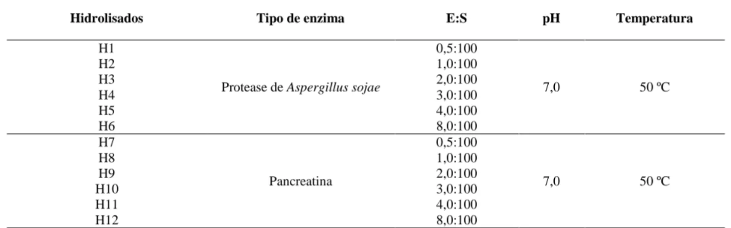 Tabela 1 - Parâmetros empregados no preparo dos hidrolisados do concentrado proteico do soro de leite 