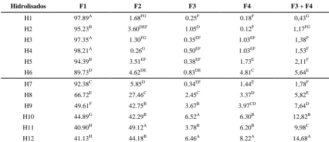 Tabela 2 - Teores de peptídeos e de aminoácidos livres nas frações cromatográficas dos hidrolisados do concentrado proteico do soro  de leite  Hidrolisados  F1  F2  F3  F4  F3 + F4  H1  97.89 A  1.68 FG  0.25 F  0.18 F  0,43 G  H2  95.23 B  3.60 DEF  1.05 