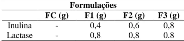 Tabela  1  -  Quantidades  de  inulina  e  lactase  em  gramas  adicionadas nas formulações