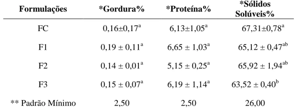 Tabela 2 - Valores médios dos parâmetros gordura (%), proteína (%) e sólidos solúveis (%) das formulações elaboradas