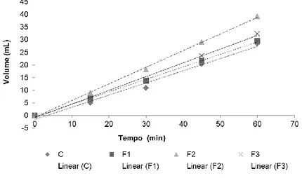 Figura  2  -  Velocidade  de  derretimento  dos  tratamentos  de  frozen  yogurt  elaborados  com  lactase  e  diferentes  concentrações de inulina