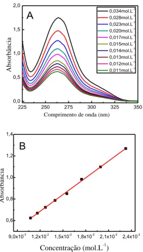 Figura 3- (A) Espectros resultantes da reação de S-nitrosação  do  composto  azo  formado  entre  anilina  e  sulfonilamida,  mostrando  as  bandas  de  absorção  em  262  nm,  (B)  curva  de  calibração referente ao cromóforo S-NO obtida em 262 nm