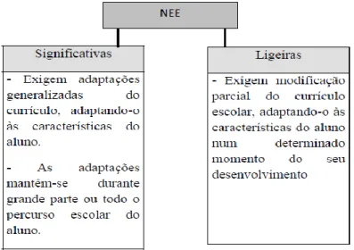 Figura 5 – Tipos de Adaptações Curriculares de acordo com as NEE  Adaptado de Inclusão das Necessidades Educativas Especiais, Correia, L