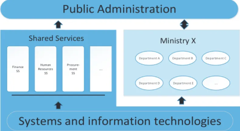 Fig. 2. Typical structure of share services in public administration – adapted from [60]
