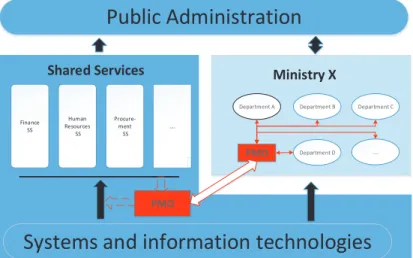 Fig. 5. PMO local implementation at the ministry level together with the implementation at the shared services level