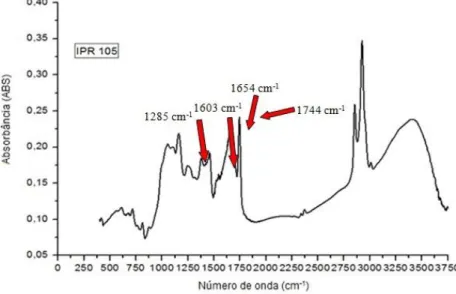 Figura 3 - Espectro obtido para o genótipo IPR 105 cultivado em Cornélio Procópio..