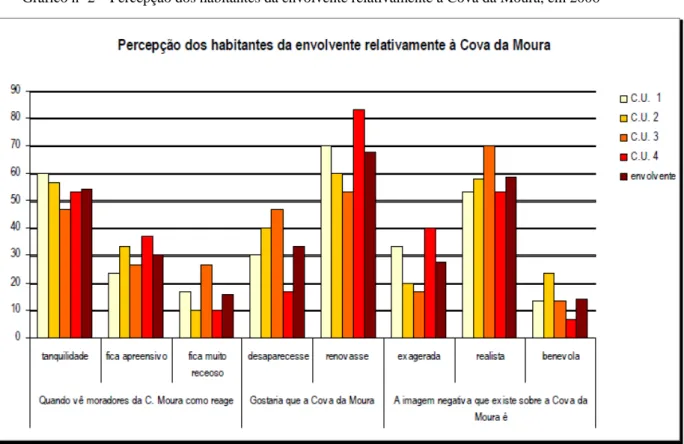 Gráfico nº 2 – Percepção dos habitantes da envolvente relativamente à Cova da Moura, em 2006 