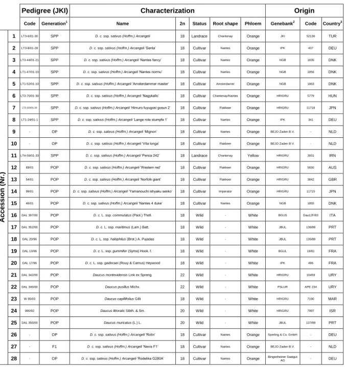 Table  2.1  -  Description  and  characterization  of  the  28  Daucus  accessions  used  to  induce  calli  development  during  the  ISE  approach