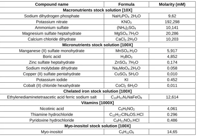 Table 2.2 - List of compounds and their concentrations required to prepare modified B 5  stock solutions