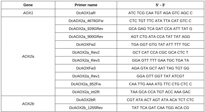 Table 2.4 - Characterization of primers used for AOX genes sequencing. Dc - Daucus carota; Fw - Forward; G - Genomic; int -  internal; Number - Primer position in the sequence; R, Rev - Reverse