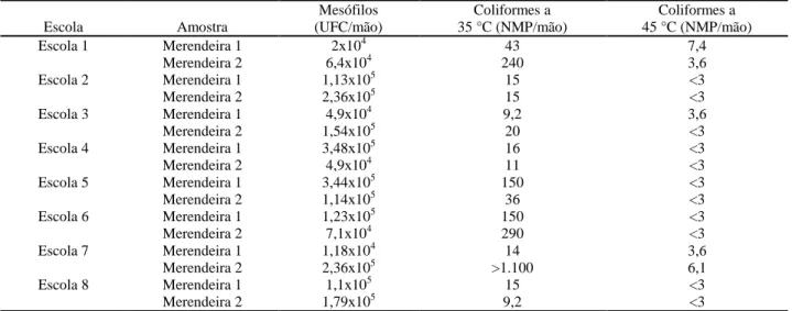 Tabela 2 - Análise microbiológica das mãos dos manipuladores de alimentos (merendeiras) para mesófilos e coliformes a 35 °C e a  45 °C