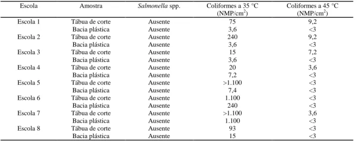 Tabela 3 - Análise microbiológica de utensílios (tábua de corte e bacia plástica) em relação à Salmonella spp
