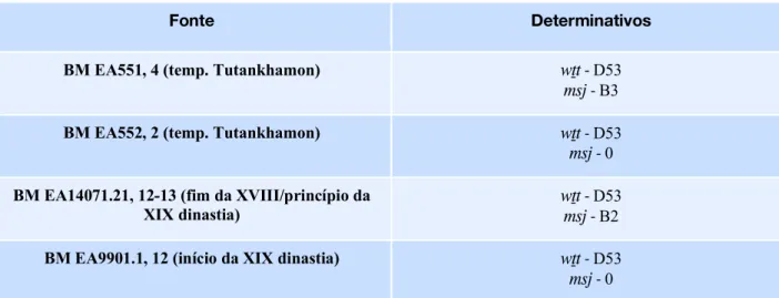 Tabela 1 - Distribuição dos determinativos na expressão wtT sw msj Ds=f no corpus analisado 