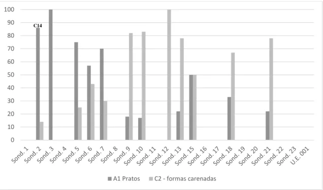 Gráfico 1 – Dispersão de pratos e de formas carenadas pelas sondagens/estruturas negativas