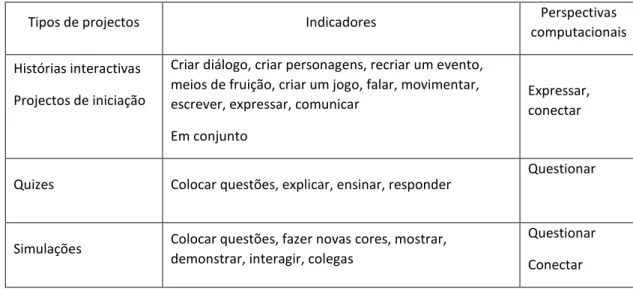 Tabela 6 Tipos de projectos e perspectivas computacionais (em %) 