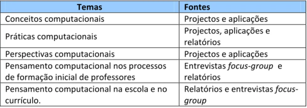 Tabela 1Temas e fontes de recolha de dados 