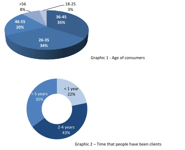 Graphic 2 – Time that people have been clients Graphic 1 - Age of consumers 