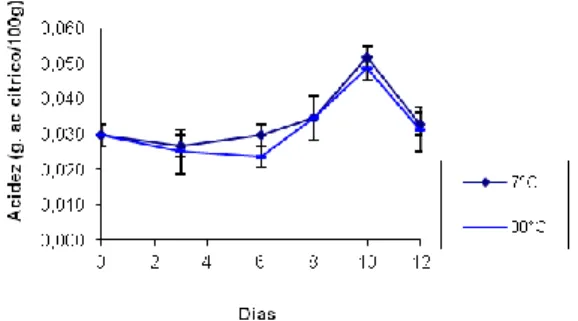 Figura 1 - Evolução do comportamento da acidez no abacaxi  armazenado as temperaturas de 7 ºC e 30 ºC
