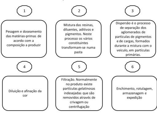 Ilustração 4 Processo de Fabrico 