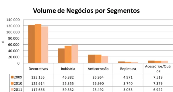Ilustração 9 Volume de Negócios por Segmento 