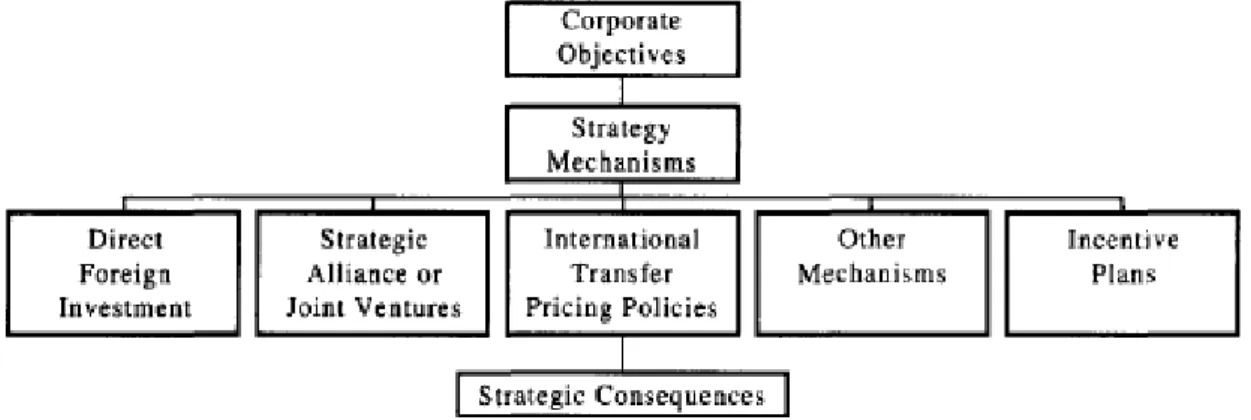 Figura 5 - Relação entre Preços de Transferência e Estratégia Empresarial 