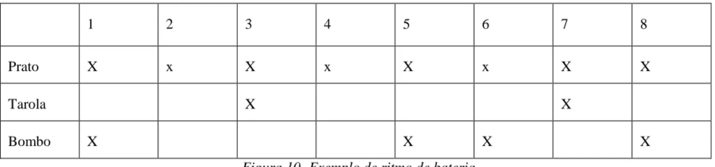 Figura 10- Exemplo de ritmo de bateria