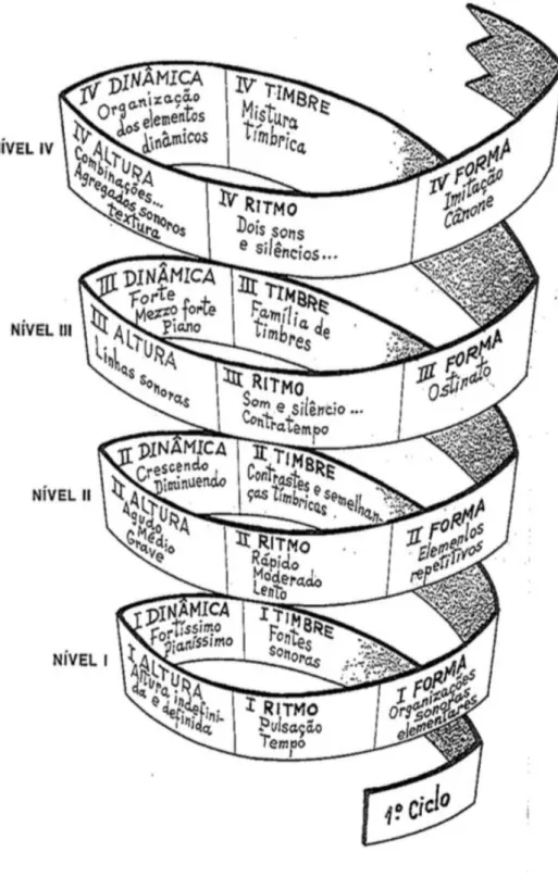 Figura 11 - Espiral de  conceitos  adaptada de Manhatanville Music Curriculum Program