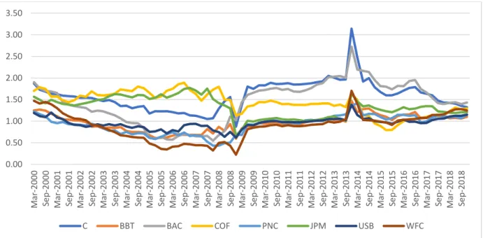 Figure 4 – Historical Beta Coefficients 