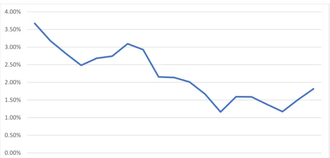 Figure 5 – Interest rate 