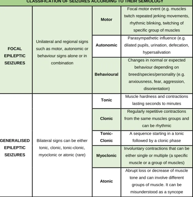 Table 4: Epilepsy classification by seizure semiology (Adapted from Berendt et al. 2015)