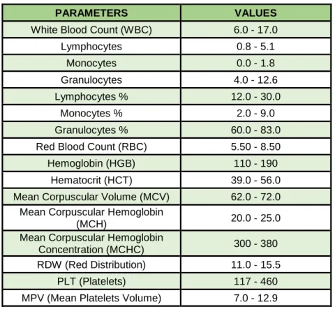 Table  7: Reference blood parameters for dogs in a bc-2800 Vet Analyser. 