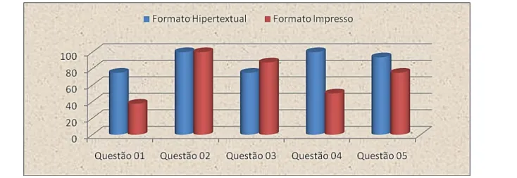 Gráfico 01: percentual de acertos nos formatos hipertextual e impresso