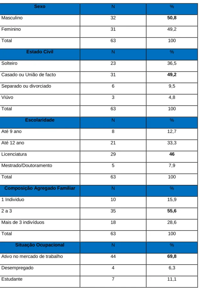 Tabela 6 - Caracterização sociodemográfica da Amostra Clientes Finais 