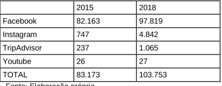 Tabela 9 – Comparação dos seguidores de redes sociais entre 2015 e 2018 