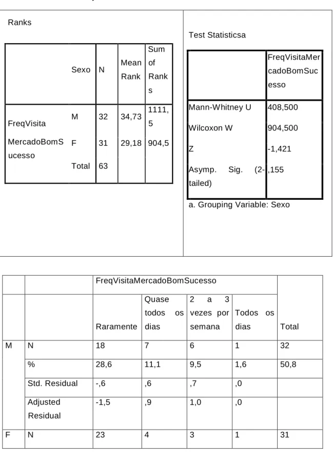 Tabela X: Mann-Whitney Test  Ranks     Sexo  N  Mean  Rank  Sum of  Rank s  FreqVisita  MercadoBomS ucesso  M  32  34,73  1111,5 F 31  29,18  904,5  Total  63        Test Statisticsa  FreqVisitaMercadoBomSucesso Mann-Whitney U 408,500 Wilcoxon W 904,500 Z 