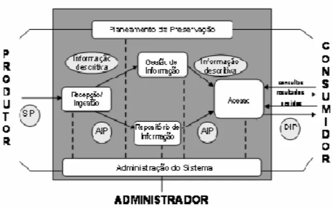 Figura 2: Entidades funcionais do modelo OAIS [18] 