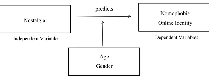 Figure 1: Research Model considering the link between nostalgia and nomophobia/online  identity as a function of age and gender