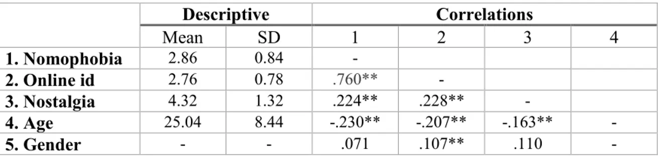 Table 2: Descriptive and Correlations among variables. 
